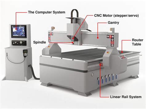 cnc machine which part it cut|all types of cnc machines.